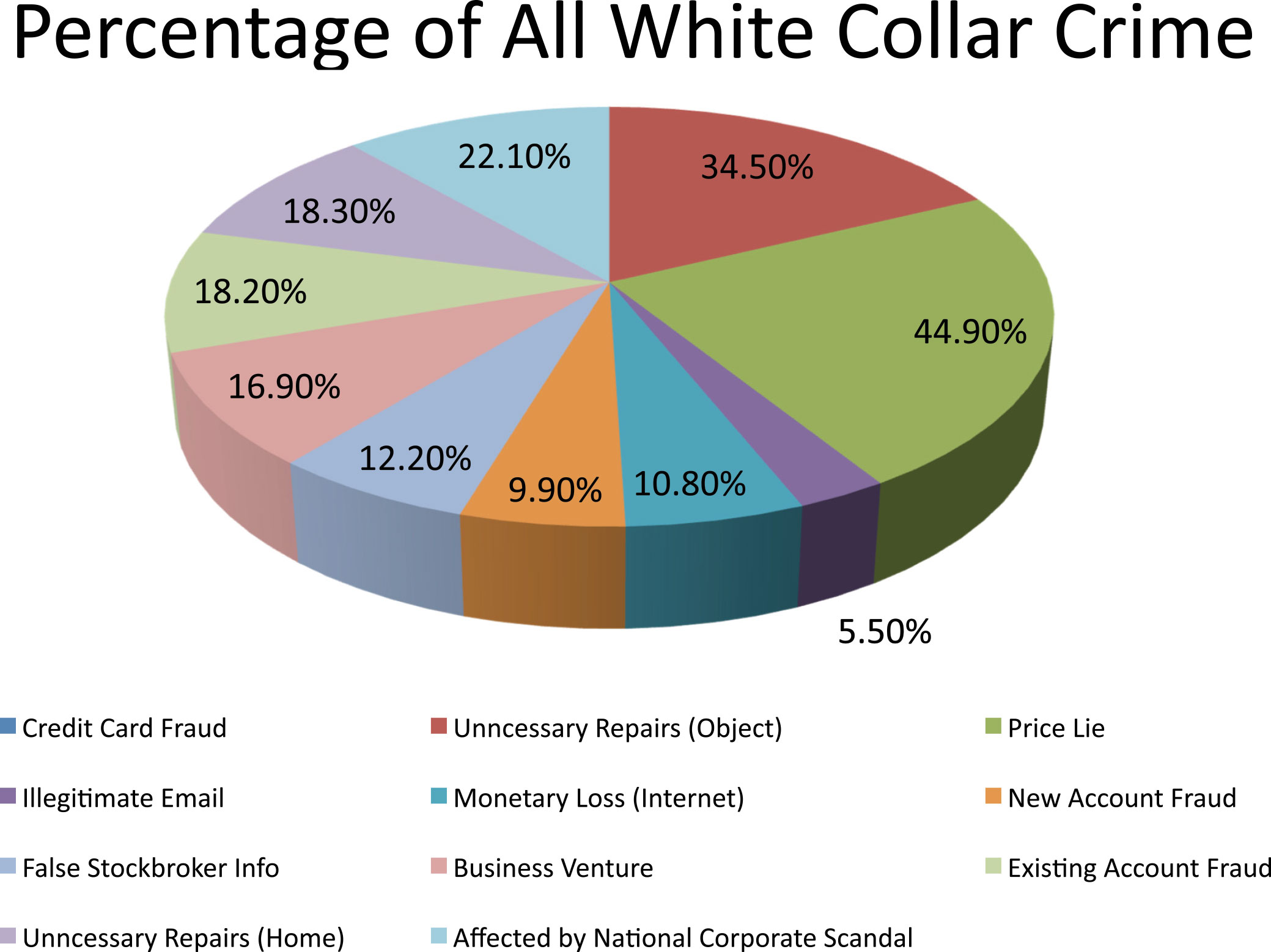 White Collar Crime Vs Street Crime