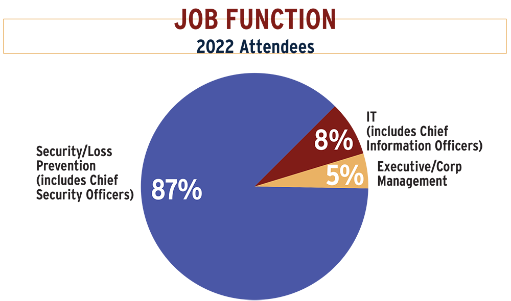 Job functions of SECURITY 500 attendees
