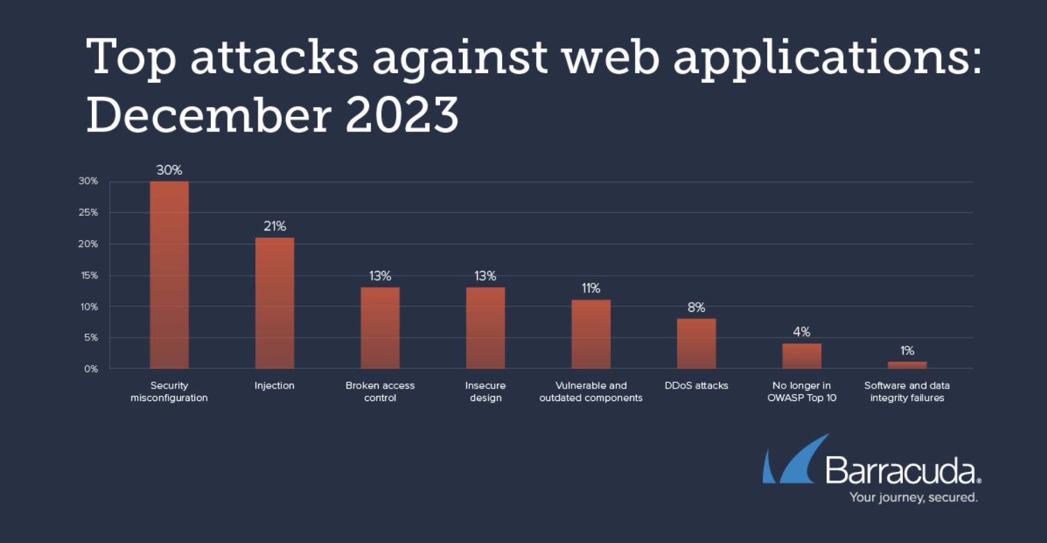 Top attacks against web applications graph