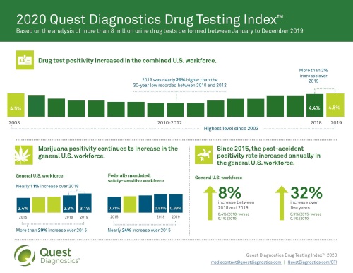 workforce drug positivity on the rise 2020