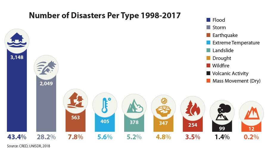 Direct Economic Losses from Climate-Related Disasters Continue to Climb ...