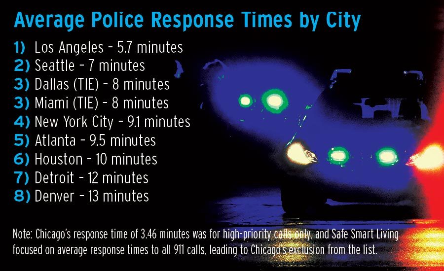 Which Cities Have the Fastest Police Response Time? 20190101
