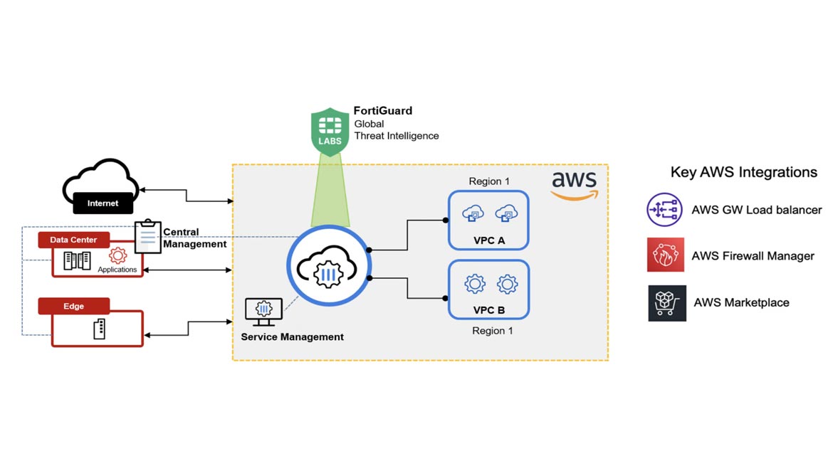 FortiGate VM