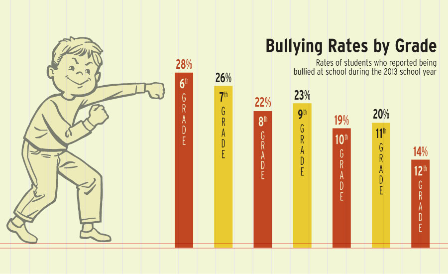 bullying statistics in schools