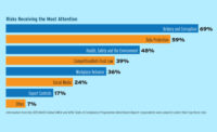 Risks receiving the most attention; security leadership, ethics policy, compliance, fraud prevention