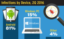 Mobile Devices and Malware