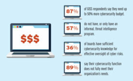 Cybe Security Budget Chart - Security Magazine