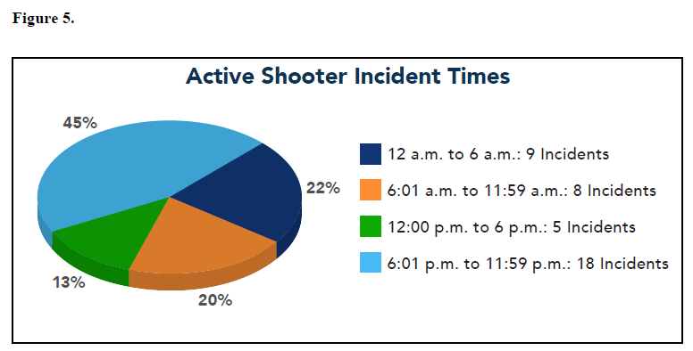 Fbi Designates 40 Shootings In 2020 As Active Shooter Incidents 2021 07 07 Security Magazine