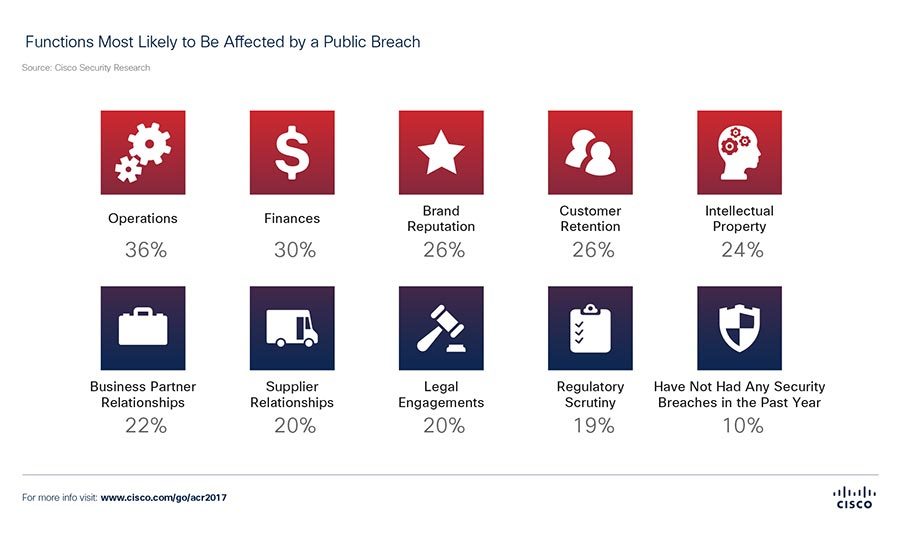 Security Magazine Graphic: Functions most likely to be affected by a public breach.